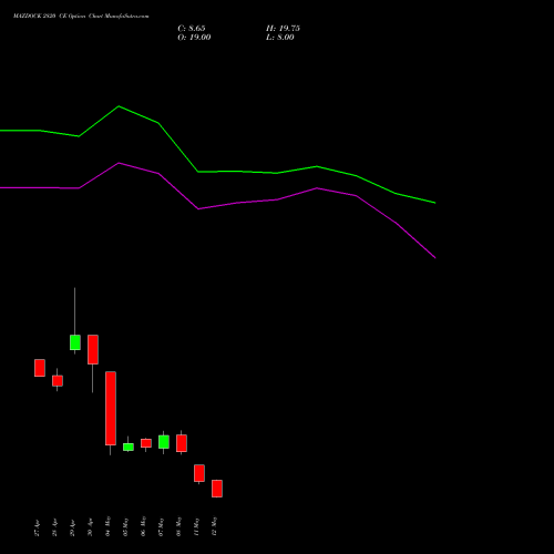 MAZDOCK 2820 CE (CALL) 26 May 2026 options price chart analysis Mazagon Dock Shipbuil Ltd 
