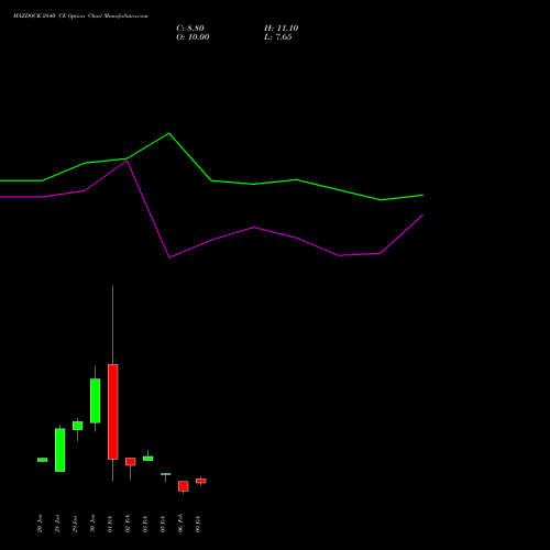 MAZDOCK 2840 CE (CALL) 24 February 2026 options price chart analysis Mazagon Dock Shipbuil Ltd 