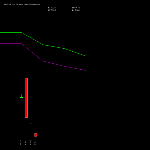 MAZDOCK 2840 CE (CALL) 30 March 2026 options price chart analysis Mazagon Dock Shipbuil Ltd 