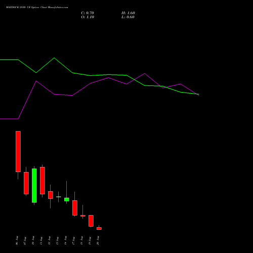 MAZDOCK 2850 CE (CALL) 25 August 2026 options price chart analysis Mazagon Dock Shipbuil Ltd 