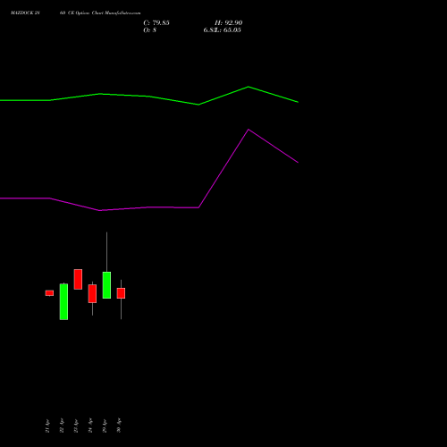 MAZDOCK 2860 CE (CALL) 26 May 2026 options price chart analysis Mazagon Dock Shipbuil Ltd 