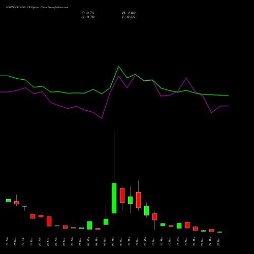 MAZDOCK 2880 CE (CALL) 30 March 2026 options price chart analysis Mazagon Dock Shipbuil Ltd 