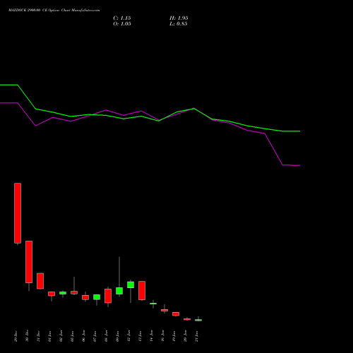 MAZDOCK 2900.00 CE (CALL) 27 January 2026 options price chart analysis Mazagon Dock Shipbuil Ltd 
