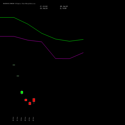 MAZDOCK 2900.00 CE (CALL) 24 February 2026 options price chart analysis Mazagon Dock Shipbuil Ltd 