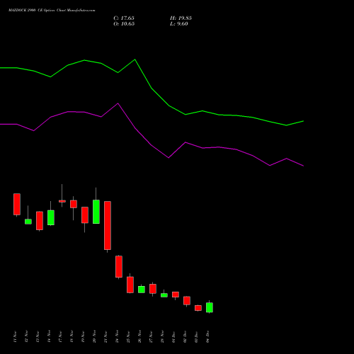 Live MAZDOCK 2900 CE (CALL) 30 December 2025 options price chart analysis Mazagon Dock Shipbuil Ltd 