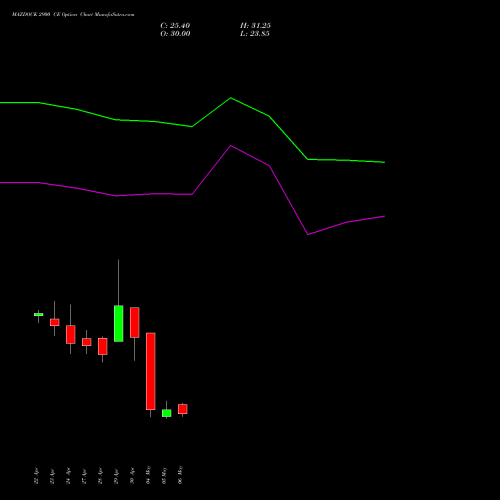 MAZDOCK 2900 CE (CALL) 26 May 2026 options price chart analysis Mazagon Dock Shipbuil Ltd 
