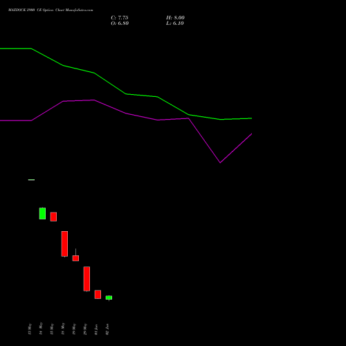 MAZDOCK 2900 CE (CALL) 30 June 2026 options price chart analysis Mazagon Dock Shipbuil Ltd 