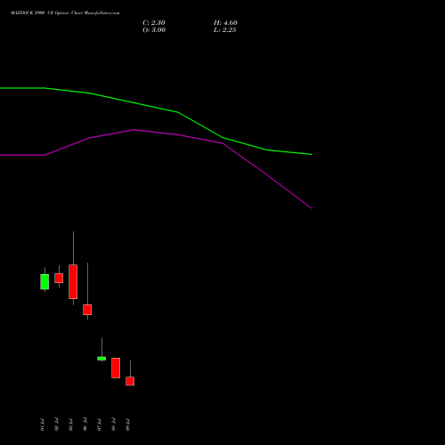 MAZDOCK 2900 CE (CALL) 28 July 2026 options price chart analysis Mazagon Dock Shipbuil Ltd 