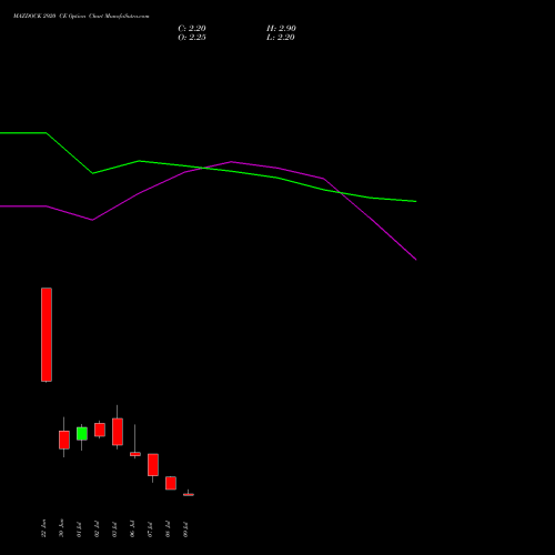 MAZDOCK 2920 CE (CALL) 28 July 2026 options price chart analysis Mazagon Dock Shipbuil Ltd 
