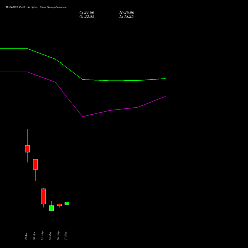 MAZDOCK 2940 CE (CALL) 26 May 2026 options price chart analysis Mazagon Dock Shipbuil Ltd 
