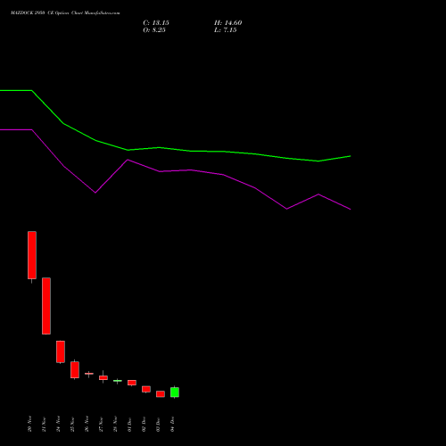 Live MAZDOCK 2950 CE (CALL) 30 December 2025 options price chart analysis Mazagon Dock Shipbuil Ltd 