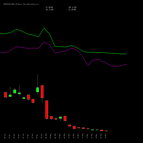 MAZDOCK 2960 CE (CALL) 26 May 2026 options price chart analysis Mazagon Dock Shipbuil Ltd 