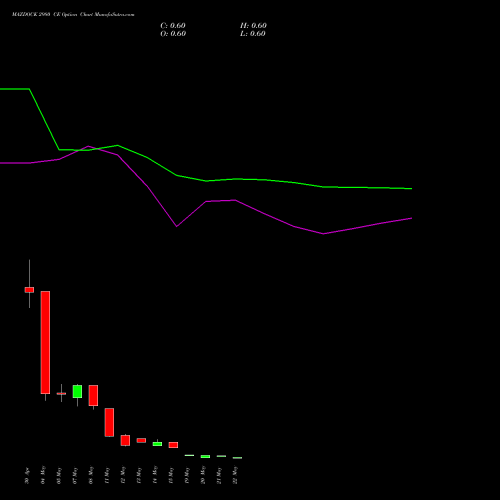 MAZDOCK 2980 CE (CALL) 26 May 2026 options price chart analysis Mazagon Dock Shipbuil Ltd 