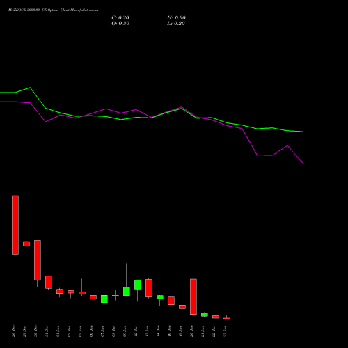 MAZDOCK 3000.00 CE (CALL) 27 January 2026 options price chart analysis Mazagon Dock Shipbuil Ltd 