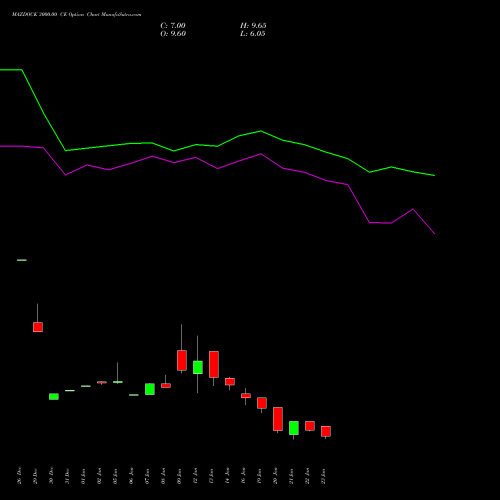 MAZDOCK 3000.00 CE (CALL) 24 February 2026 options price chart analysis Mazagon Dock Shipbuil Ltd 