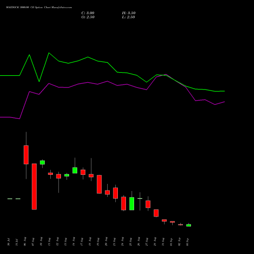 MAZDOCK 3000.00 CE (CALL) 29 September 2026 options price chart analysis Mazagon Dock Shipbuil Ltd 