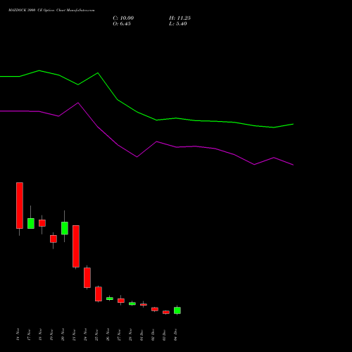 Live MAZDOCK 3000 CE (CALL) 30 December 2025 options price chart analysis Mazagon Dock Shipbuil Ltd 