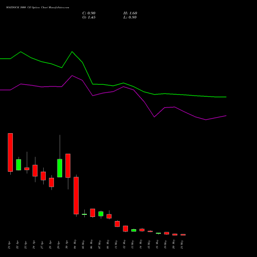 MAZDOCK 3000 CE (CALL) 26 May 2026 options price chart analysis Mazagon Dock Shipbuil Ltd 
