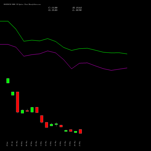 MAZDOCK 3000 CE (CALL) 30 June 2026 options price chart analysis Mazagon Dock Shipbuil Ltd 