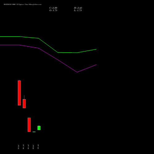 MAZDOCK 3000 CE (CALL) 28 July 2026 options price chart analysis Mazagon Dock Shipbuil Ltd 
