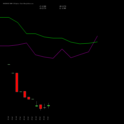 MAZDOCK 3000 CE (CALL) 25 August 2026 options price chart analysis Mazagon Dock Shipbuil Ltd 