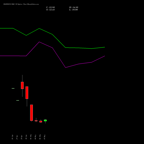 MAZDOCK 3040 CE (CALL) 26 May 2026 options price chart analysis Mazagon Dock Shipbuil Ltd 