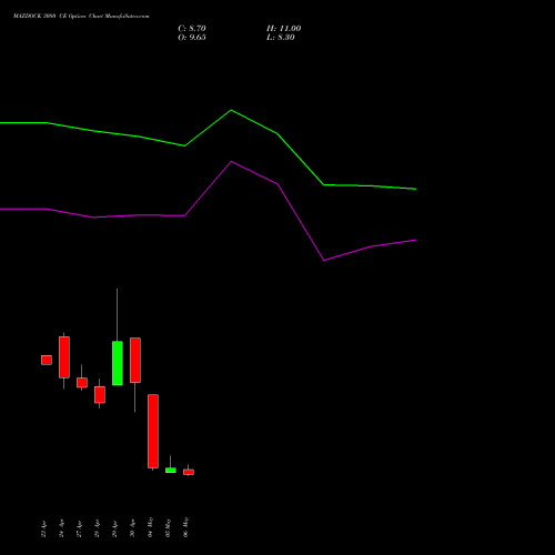 MAZDOCK 3080 CE (CALL) 26 May 2026 options price chart analysis Mazagon Dock Shipbuil Ltd 