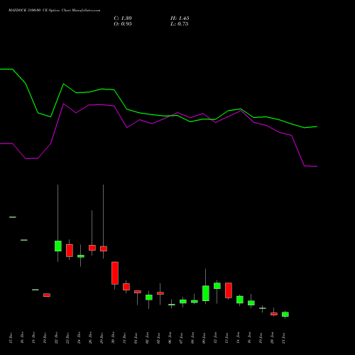 MAZDOCK 3100.00 CE (CALL) 27 January 2026 options price chart analysis Mazagon Dock Shipbuil Ltd 