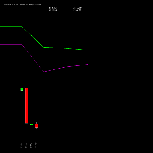 MAZDOCK 3120 CE (CALL) 26 May 2026 options price chart analysis Mazagon Dock Shipbuil Ltd 