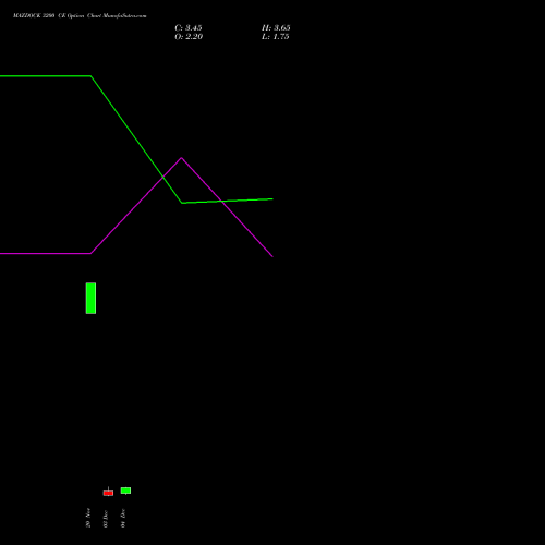 Live MAZDOCK 3200 CE (CALL) 30 December 2025 options price chart analysis Mazagon Dock Shipbuil Ltd 