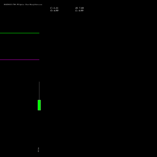 MAZDOCK 1700 PE (PUT) 27 October 2026 options price chart analysis Mazagon Dock Shipbuil Ltd 