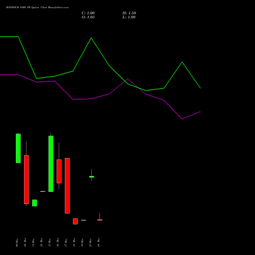 MAZDOCK 1800 PE (PUT) 30 March 2026 options price chart analysis Mazagon Dock Shipbuil Ltd 
