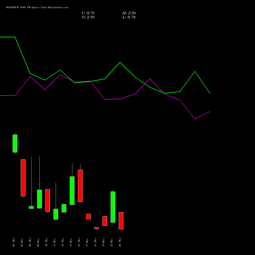 MAZDOCK 1840 PE (PUT) 30 March 2026 options price chart analysis Mazagon Dock Shipbuil Ltd 