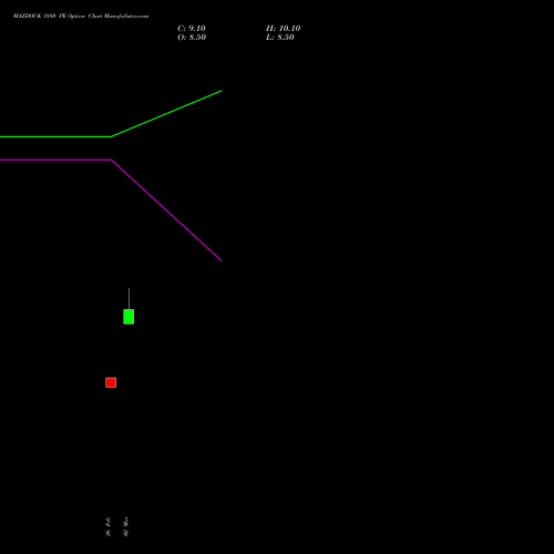 MAZDOCK 1880 PE (PUT) 30 March 2026 options price chart analysis Mazagon Dock Shipbuil Ltd 