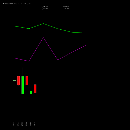 MAZDOCK 1900 PE (PUT) 25 August 2026 options price chart analysis Mazagon Dock Shipbuil Ltd 