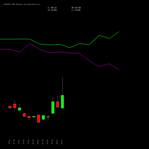 MAZDOCK 1900 PE (PUT) 27 October 2026 options price chart analysis Mazagon Dock Shipbuil Ltd 