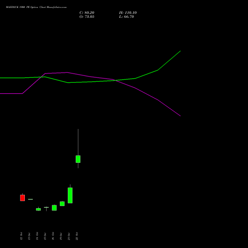 MAZDOCK 1900 PE (PUT) 23 November 2026 options price chart analysis Mazagon Dock Shipbuil Ltd 