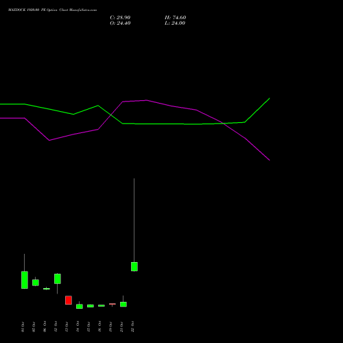 MAZDOCK 1920.00 PE (PUT) 27 October 2026 options price chart analysis Mazagon Dock Shipbuil Ltd 