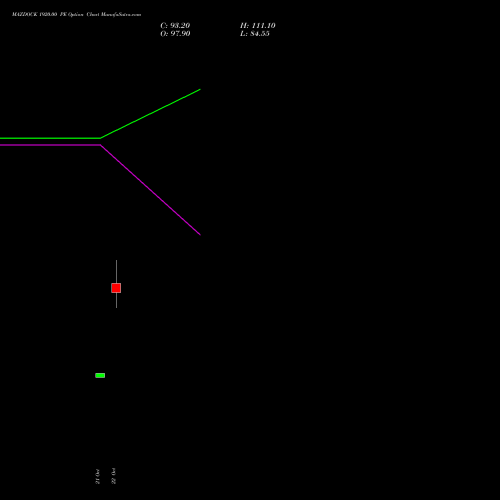 MAZDOCK 1920.00 PE (PUT) 23 November 2026 options price chart analysis Mazagon Dock Shipbuil Ltd 
