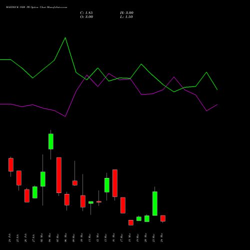 MAZDOCK 1920 PE (PUT) 30 March 2026 options price chart analysis Mazagon Dock Shipbuil Ltd 
