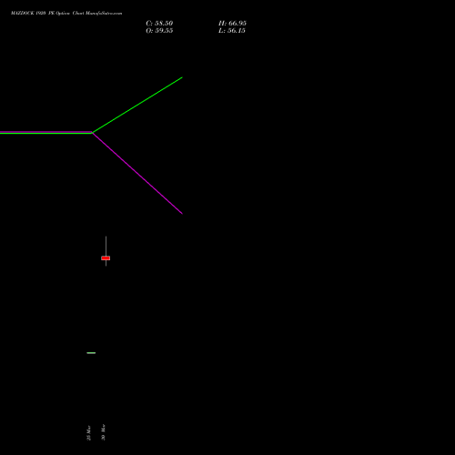 MAZDOCK 1920 PE (PUT) 28 April 2026 options price chart analysis Mazagon Dock Shipbuil Ltd 