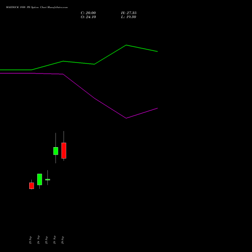 MAZDOCK 1950 PE (PUT) 27 October 2026 options price chart analysis Mazagon Dock Shipbuil Ltd 
