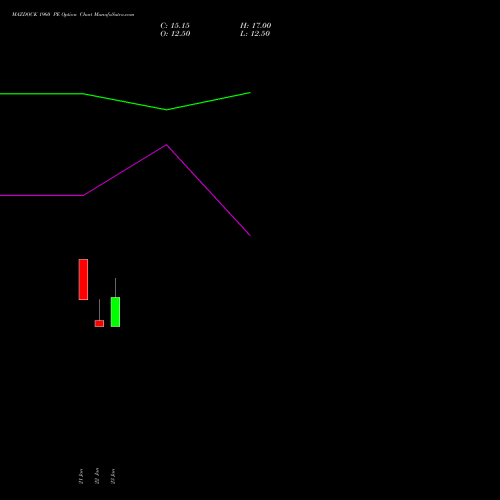 MAZDOCK 1960 PE (PUT) 24 February 2026 options price chart analysis Mazagon Dock Shipbuil Ltd 