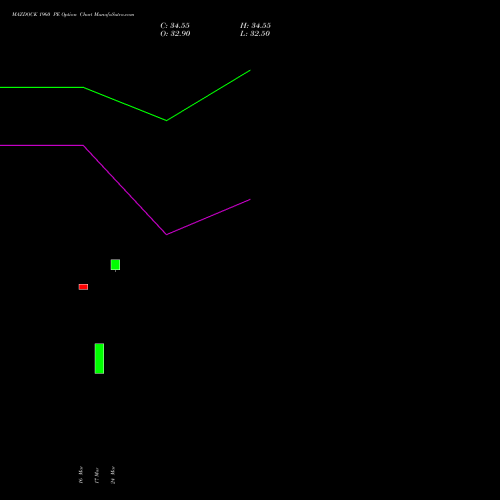 MAZDOCK 1960 PE (PUT) 28 April 2026 options price chart analysis Mazagon Dock Shipbuil Ltd 