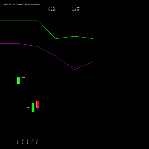 MAZDOCK 1960 PE (PUT) 26 May 2026 options price chart analysis Mazagon Dock Shipbuil Ltd 