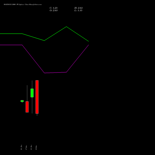 Live MAZDOCK 2000 PE (PUT) 30 December 2025 options price chart analysis Mazagon Dock Shipbuil Ltd 