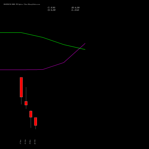 Live MAZDOCK 2000 PE (PUT) 27 January 2026 options price chart analysis Mazagon Dock Shipbuil Ltd 