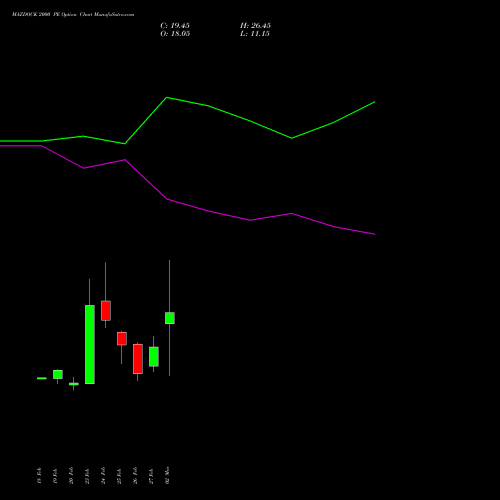 MAZDOCK 2000 PE (PUT) 30 March 2026 options price chart analysis Mazagon Dock Shipbuil Ltd 