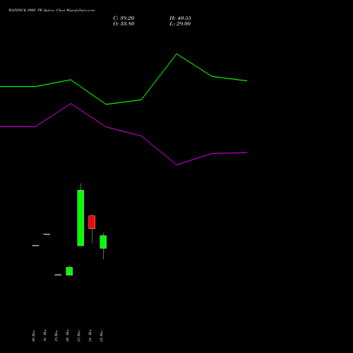 MAZDOCK 2000 PE (PUT) 28 April 2026 options price chart analysis Mazagon Dock Shipbuil Ltd 