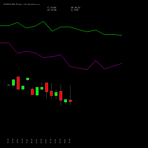 MAZDOCK 2000 PE (PUT) 25 August 2026 options price chart analysis Mazagon Dock Shipbuil Ltd 